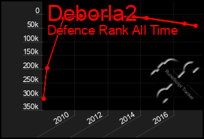 Total Graph of Deborla2