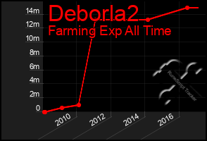 Total Graph of Deborla2