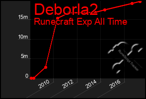 Total Graph of Deborla2
