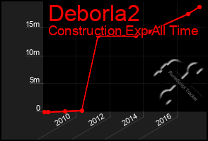 Total Graph of Deborla2