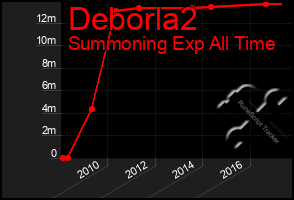 Total Graph of Deborla2
