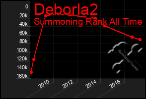 Total Graph of Deborla2