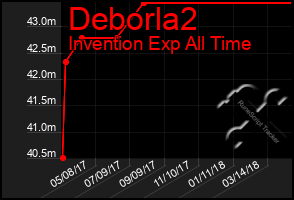 Total Graph of Deborla2