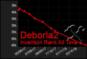 Total Graph of Deborla2