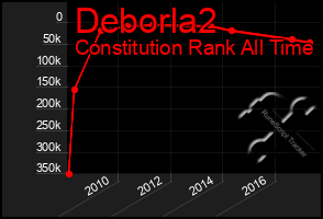 Total Graph of Deborla2