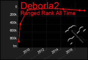 Total Graph of Deborla2