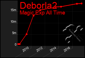 Total Graph of Deborla2
