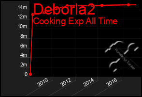 Total Graph of Deborla2