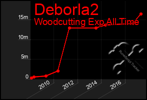 Total Graph of Deborla2