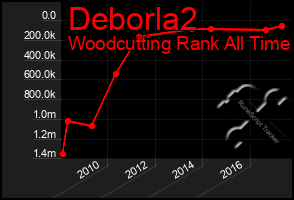 Total Graph of Deborla2