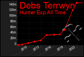 Total Graph of Debs Terrwyn
