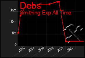 Total Graph of Debs
