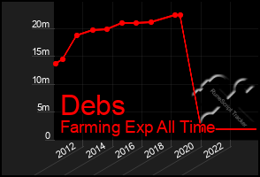 Total Graph of Debs