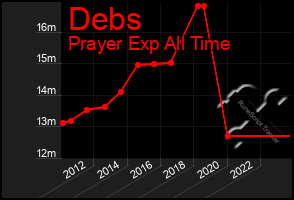 Total Graph of Debs