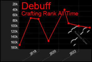 Total Graph of Debuff
