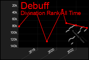Total Graph of Debuff