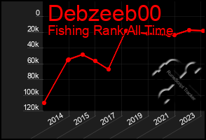 Total Graph of Debzeeb00