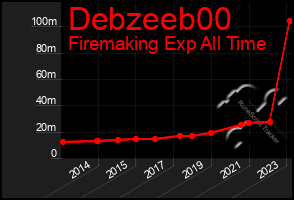 Total Graph of Debzeeb00