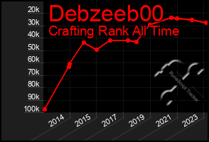 Total Graph of Debzeeb00