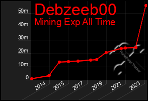 Total Graph of Debzeeb00