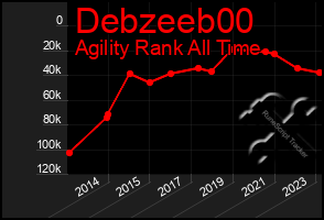 Total Graph of Debzeeb00