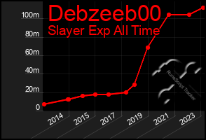 Total Graph of Debzeeb00