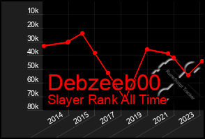 Total Graph of Debzeeb00