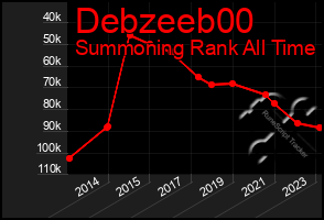 Total Graph of Debzeeb00