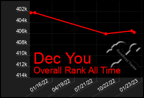 Total Graph of Dec You