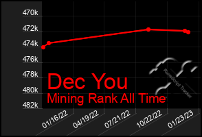Total Graph of Dec You