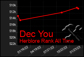 Total Graph of Dec You