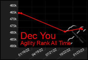 Total Graph of Dec You