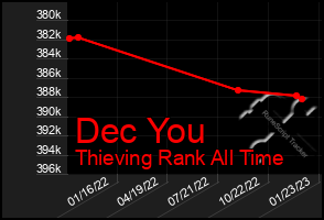 Total Graph of Dec You