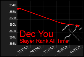 Total Graph of Dec You