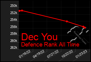 Total Graph of Dec You