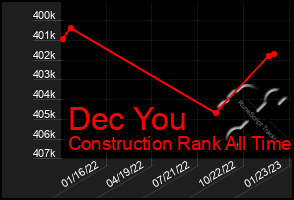 Total Graph of Dec You