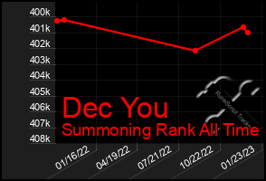 Total Graph of Dec You