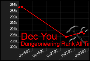 Total Graph of Dec You