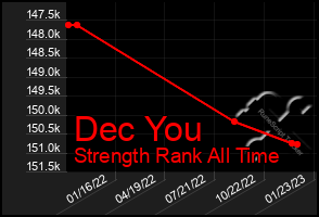 Total Graph of Dec You