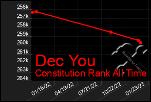 Total Graph of Dec You