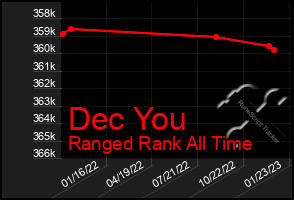 Total Graph of Dec You