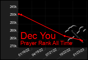 Total Graph of Dec You