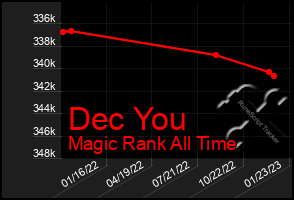 Total Graph of Dec You