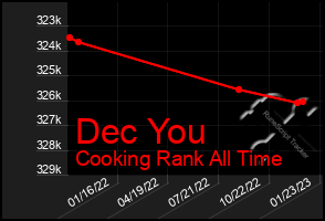 Total Graph of Dec You