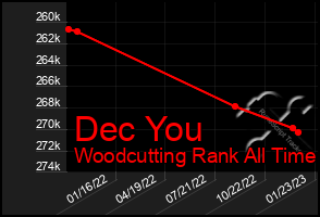 Total Graph of Dec You