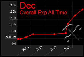 Total Graph of Dec