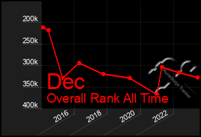 Total Graph of Dec