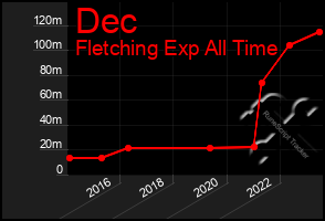 Total Graph of Dec