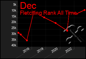 Total Graph of Dec