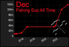 Total Graph of Dec